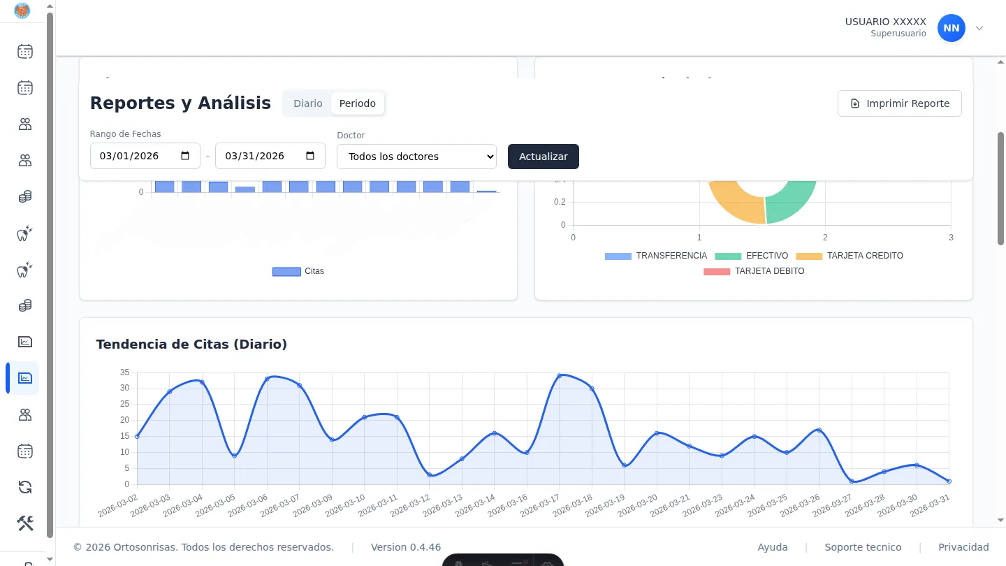 Gráficas interactivas: citas por doctor, ingresos por método y tendencia diaria